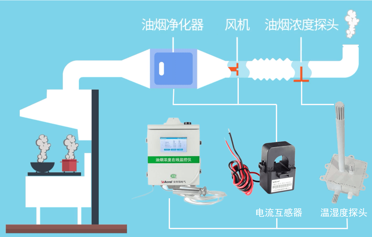 餐飲油煙汙染危害及系統解決方案_淨化_治理_研究