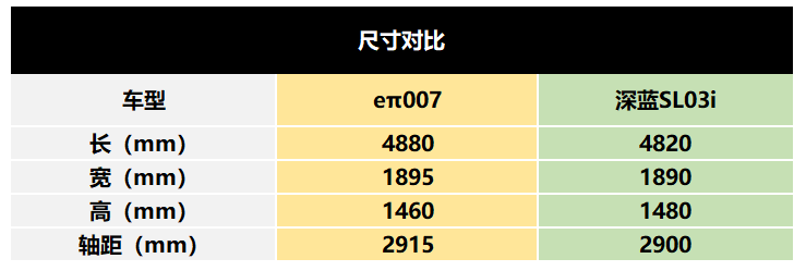 20万买eπ007，是同价位电车最大的诚意插图66