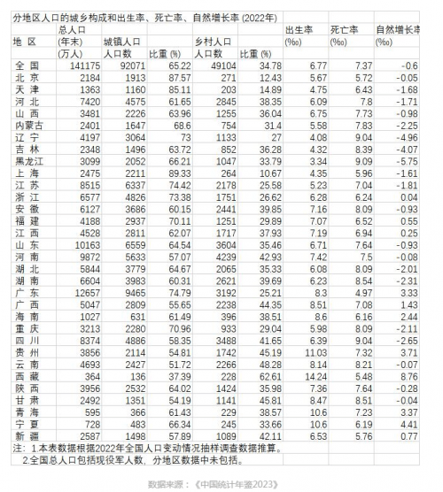 2022年我国出生人口956万人,比2021年减少106万人.人口出生率为6.