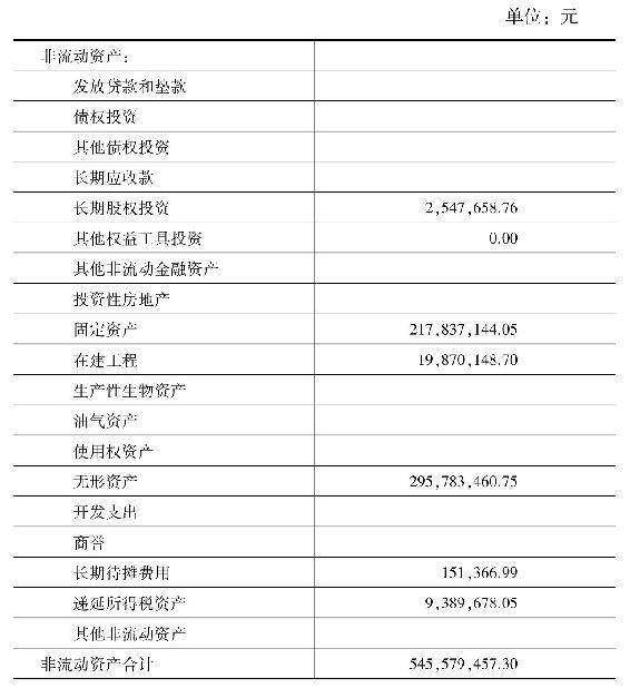 表4-11 承德露露的非流動資產我們先對非流動資產做一個簡單的描述