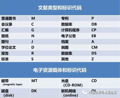 文献类型和标识代码