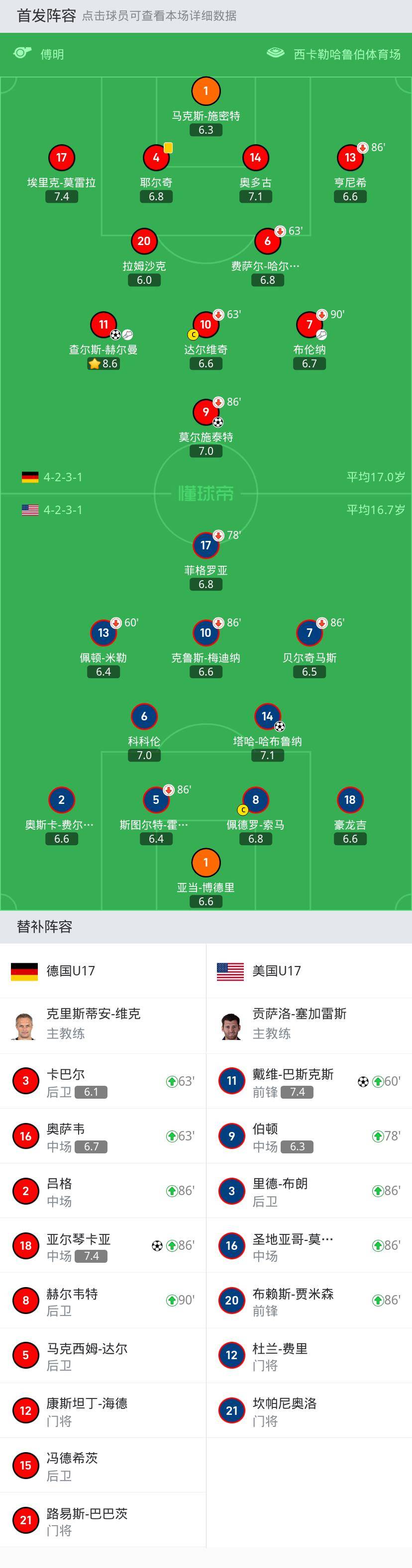 國外u17 3-2國外u17,亞爾琴卡亞進球,莫施泰特建功