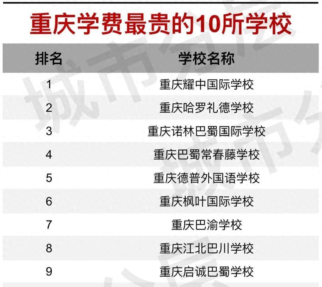 这是重庆最贵的10所学校吗?