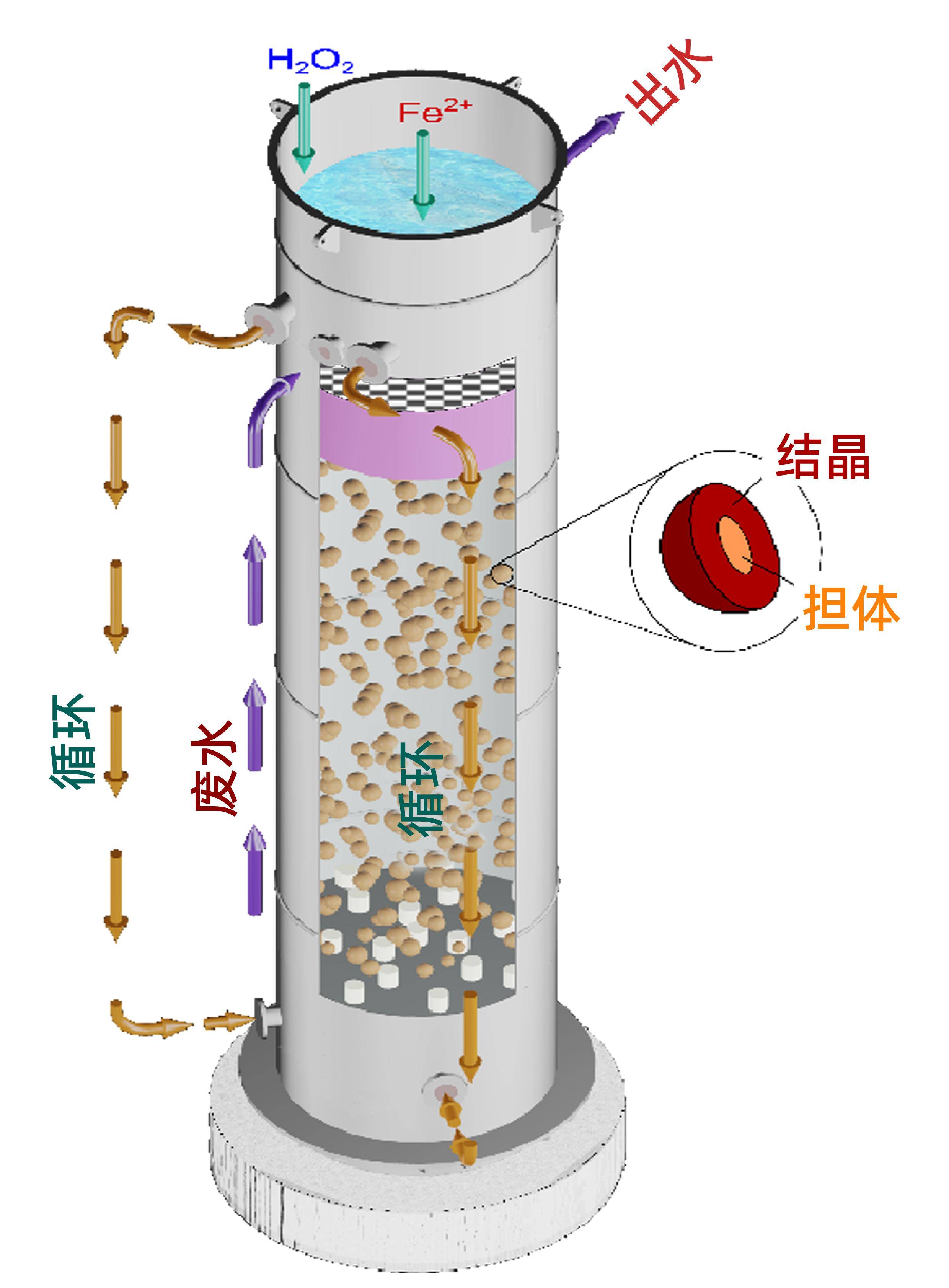 硅烷流化床法图片