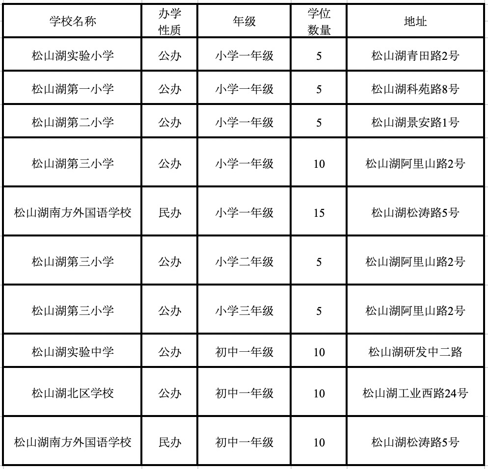 2024東莞積分入學須知,2023東莞積分各鎮街學位數量公佈_供給_小學