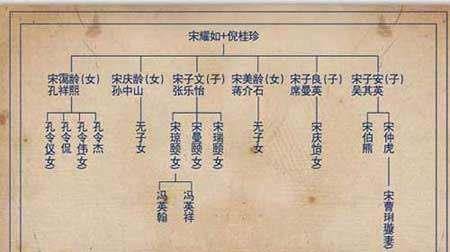 民国蒋宋孔陈4大家族子女后代现状如何:陈果夫无后孔