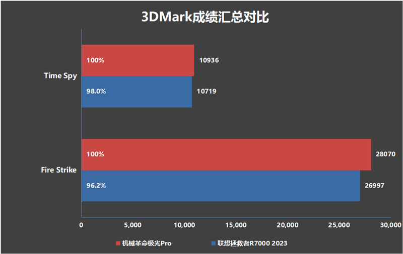 机械**极光Pro、联想拯救者R7000对比评测：12代酷睿i7依然能打 5999元真香(图23)