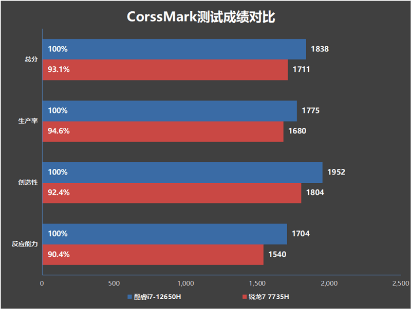 机械**极光Pro、联想拯救者R7000对比评测：12代酷睿i7依然能打 5999元真香(图50)