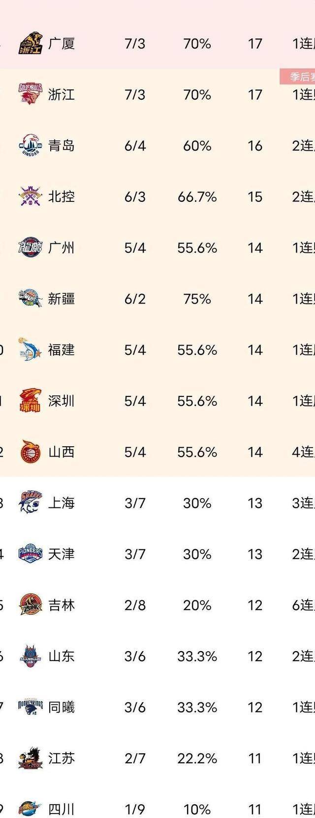 cba积分榜,辽宁9连胜,广东升第二,北京第三,四川取得首胜_比赛_排名