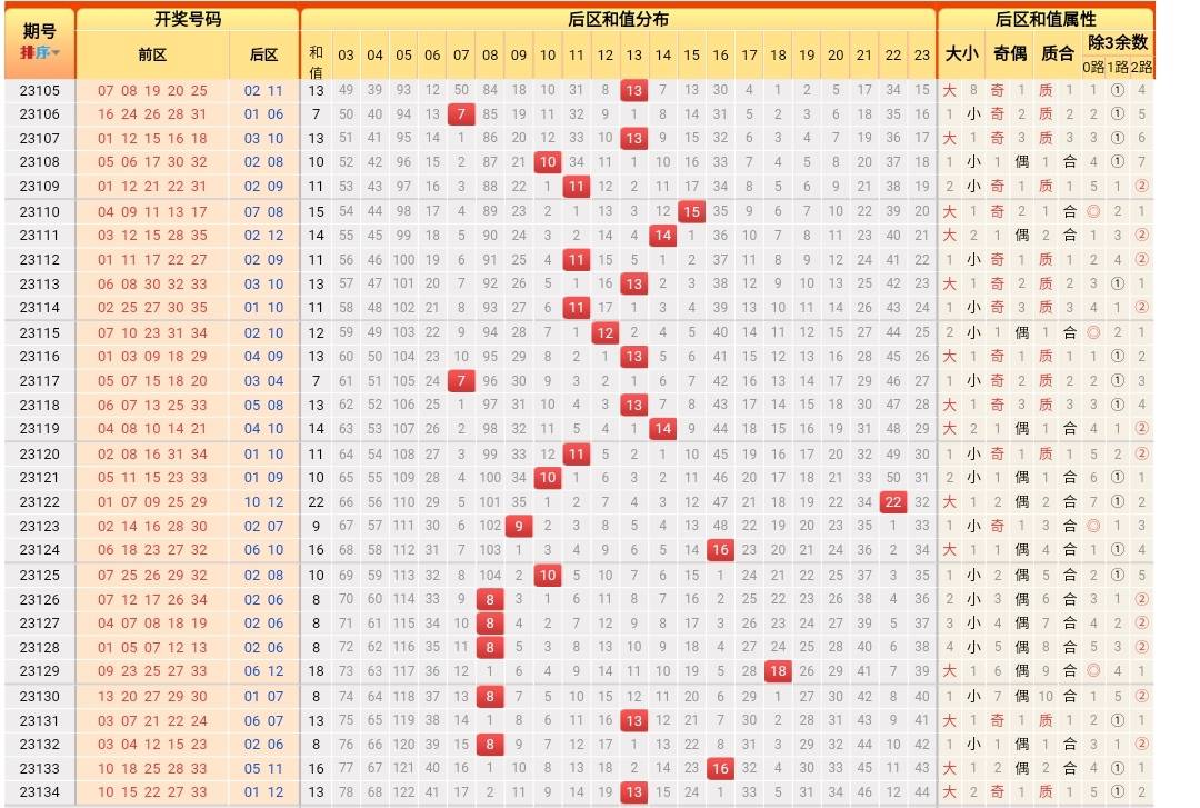 潜龙神彩 大乐透23133期:3尾继续走热,后区奇数盼补_下期_机会_组合