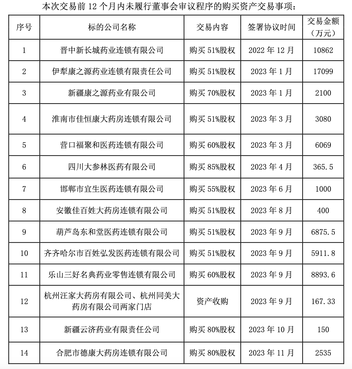 大参林1年内发起15次收购,柯云峰95后儿子升任副总,q3业绩双增_公司