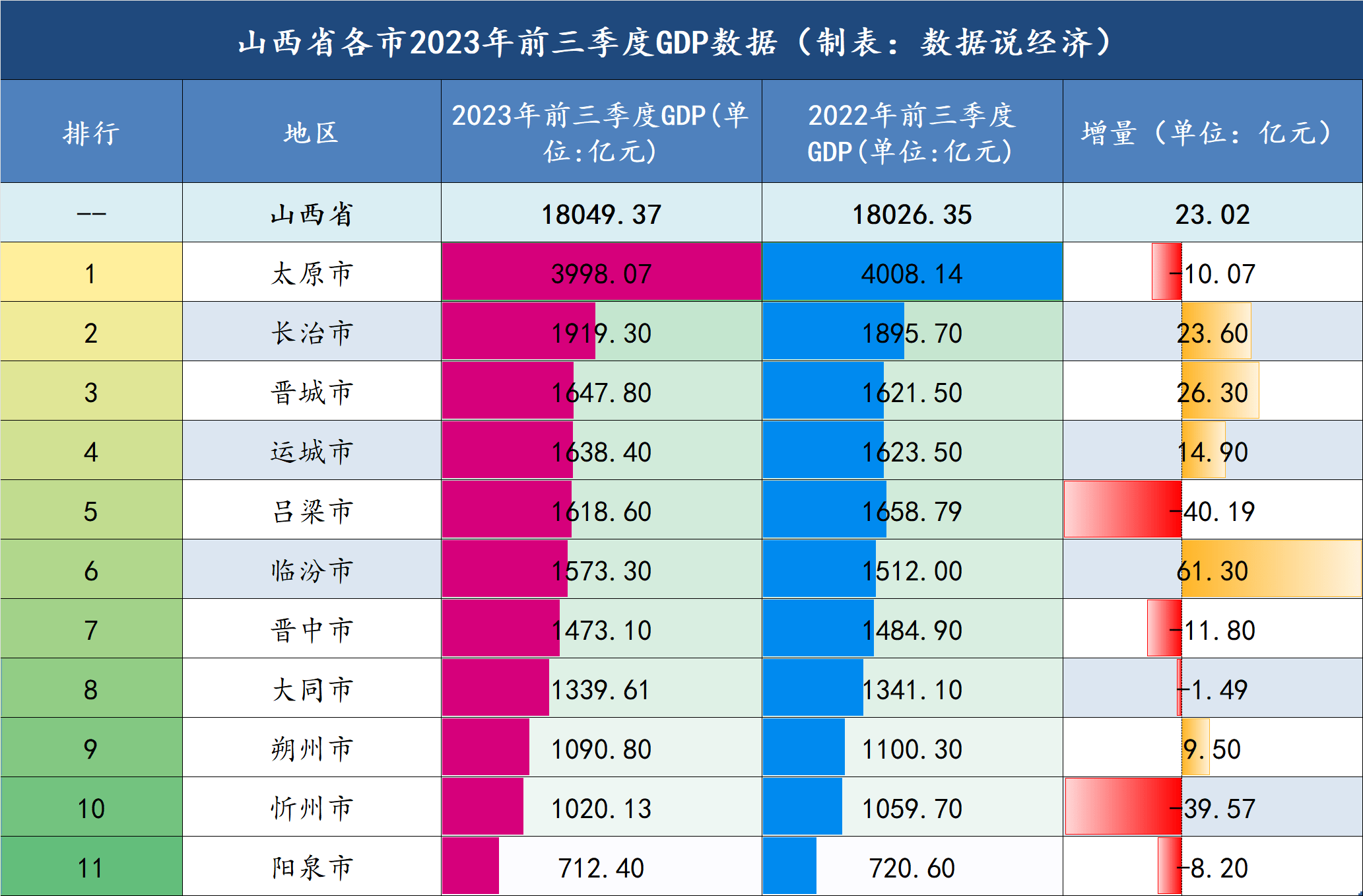 山西2023年前三季度各市gdp数据发布:临汾市名义增速最快_全省_总量
