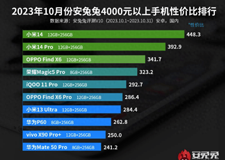 2023年最新高端安卓机性价比Top10：小米14荣登榜首  第2张