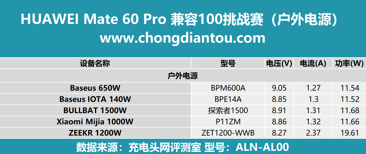 华为 Mate 60 Pro成功通过兼容100挑战赛，充电兼容性测试表现出色  第10张