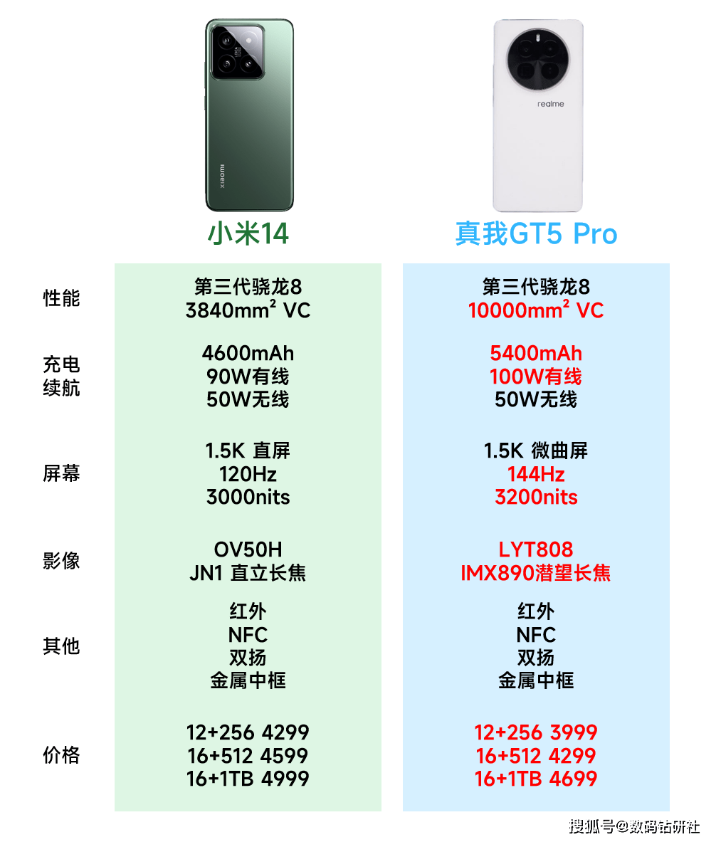 都搭载了8gen3,为何说真我gt5 pro比小米14更适合当代年轻人?