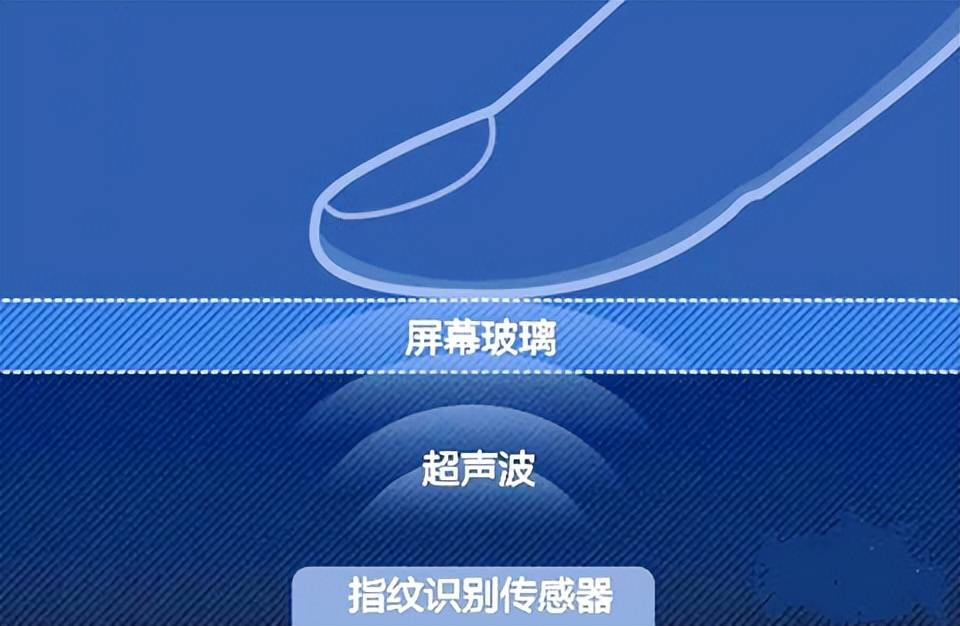 手机指纹解锁,要被抛弃?_技术_电容式_超声波
