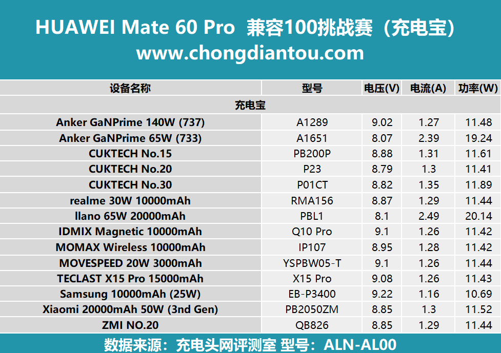 华为 Mate 60 Pro成功通过兼容100挑战赛，充电兼容性测试表现出色  第8张