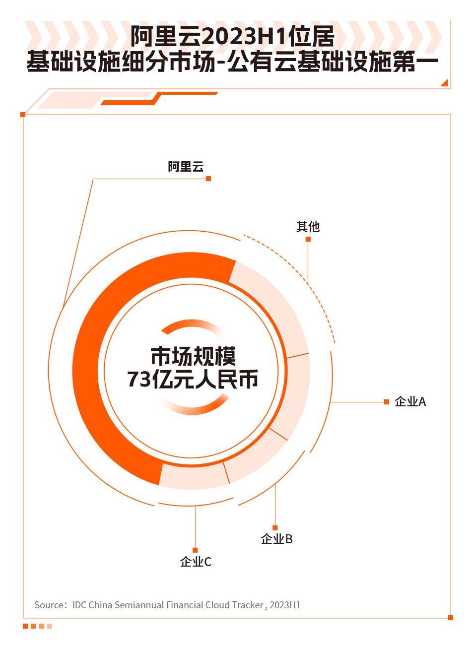 IDC发布最新报告 2023上半年阿里云获金融云市场7项第一_手机搜狐网