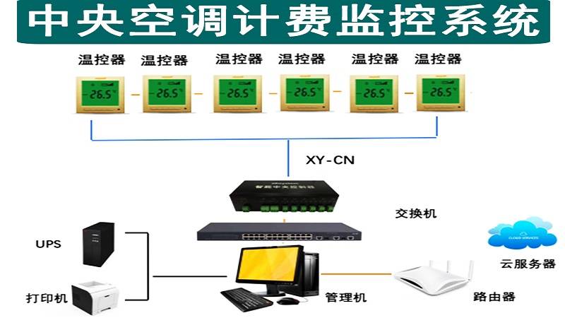 長沙中央空調分戶計費系統-空調分戶計費管理-水機空調適用_能源_環保