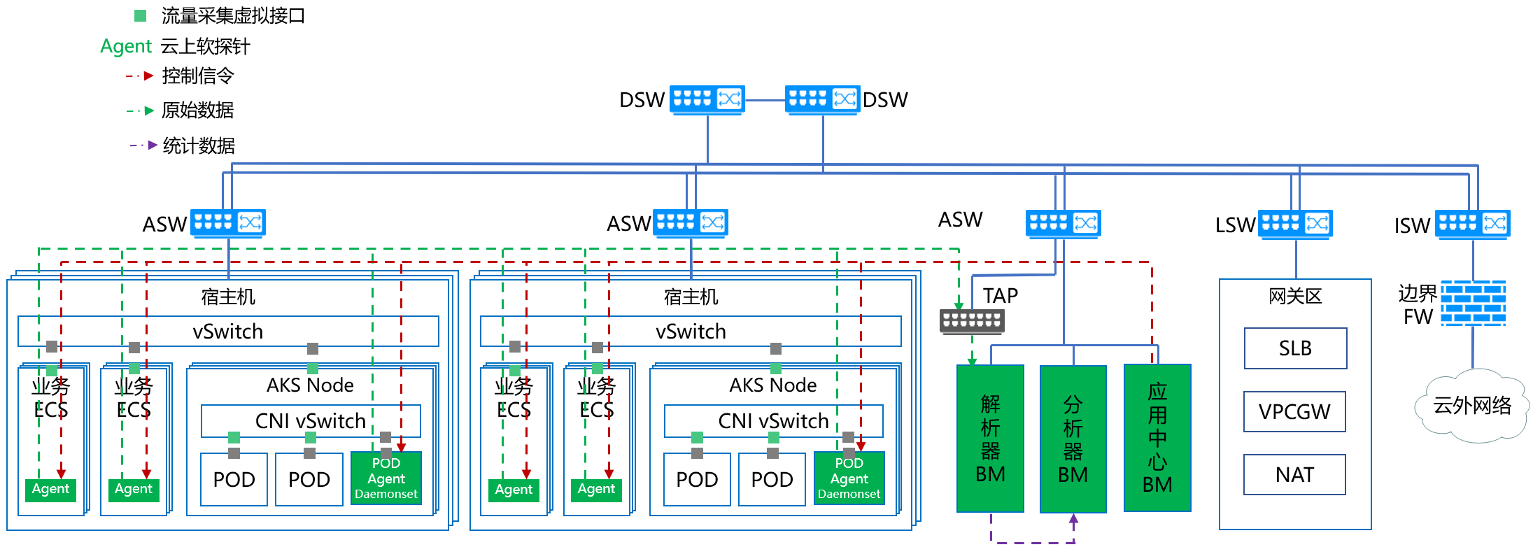 雲上部署方案目標架構所有區域流量通過tap彙總,打標籤處理後匯聚到