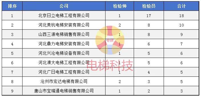 具備自行檢測條件的電梯廠家和非廠家執業註冊人員排行榜_檢驗_機構