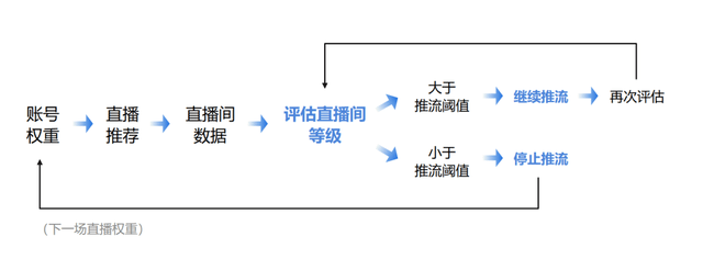 抖音直播间的推流机制解析_进行_流量_竞争