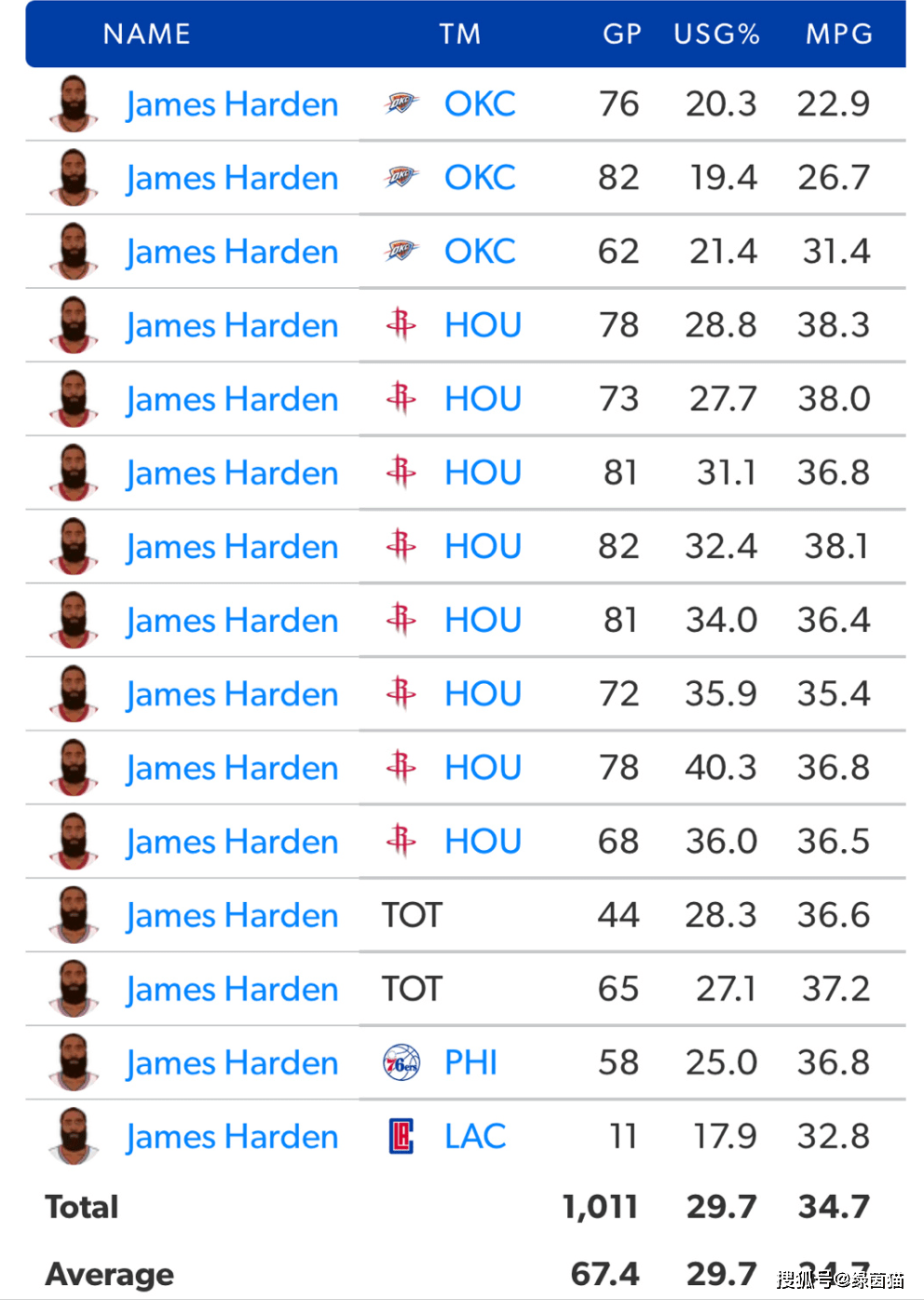 不如新秀赛季！哈登持续低迷，攻防两端太差，使用率生涯最低_搜狐网