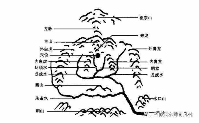 楊公風水操作四部曲:形,理篇_形體_方位_關係