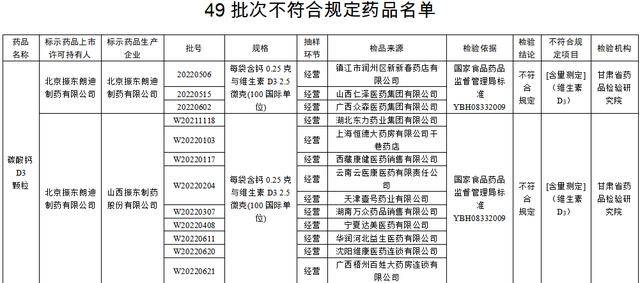 國家藥監局通報49批次不合規藥品 振東製藥品牌頻登