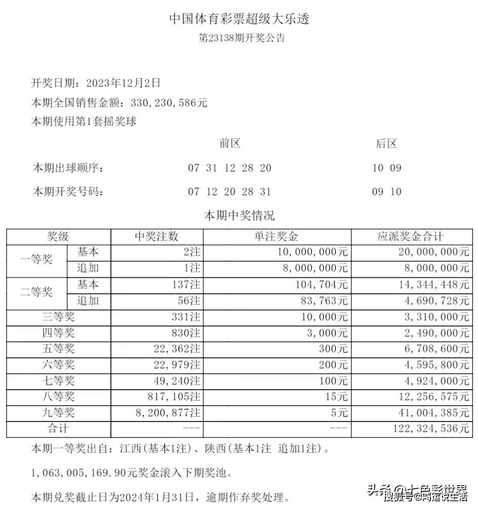 开奖:大乐透第23138期中出2注一等奖!陕西彩民54元喜中1839万