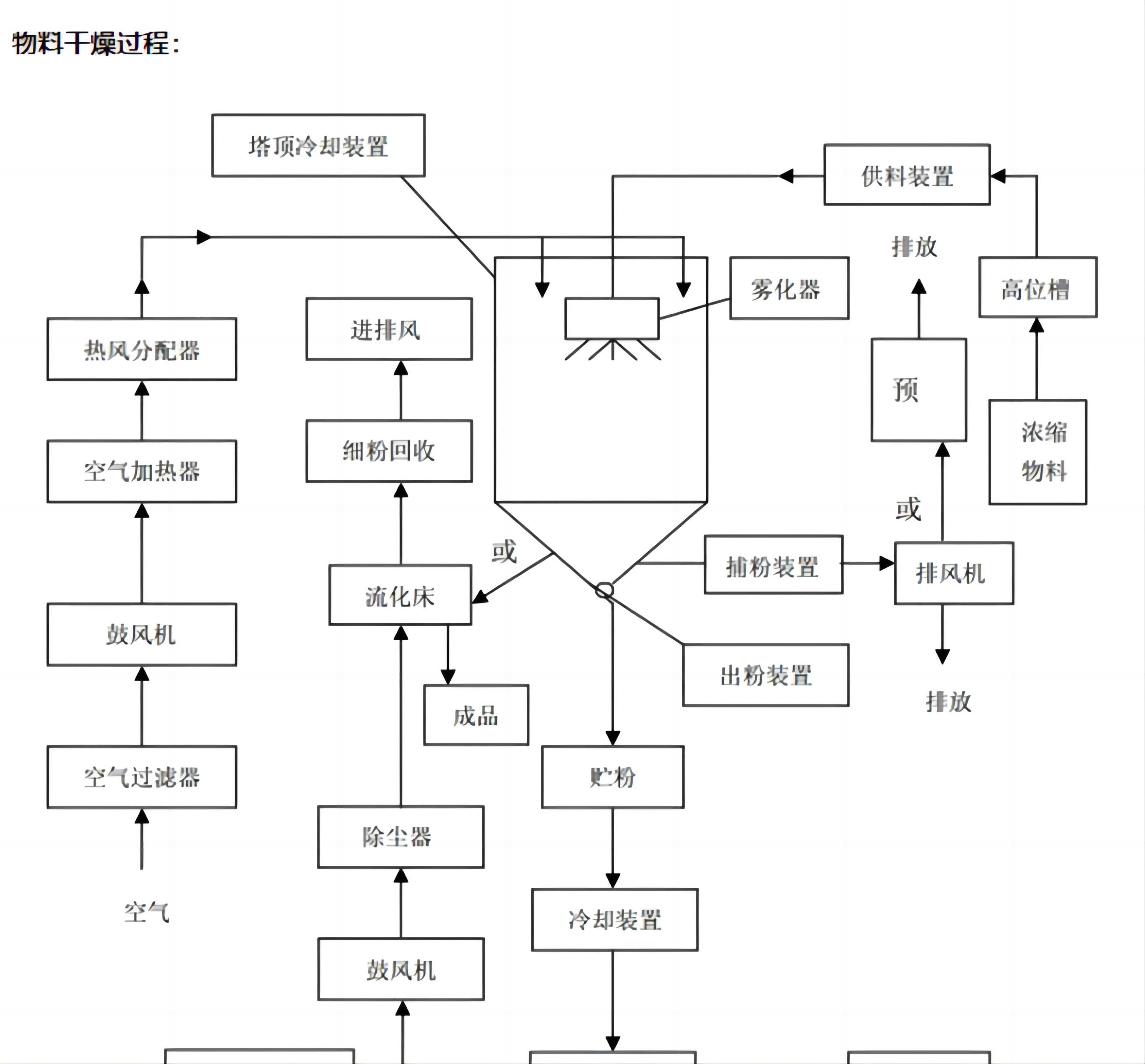 管束干燥机的工艺流程图片