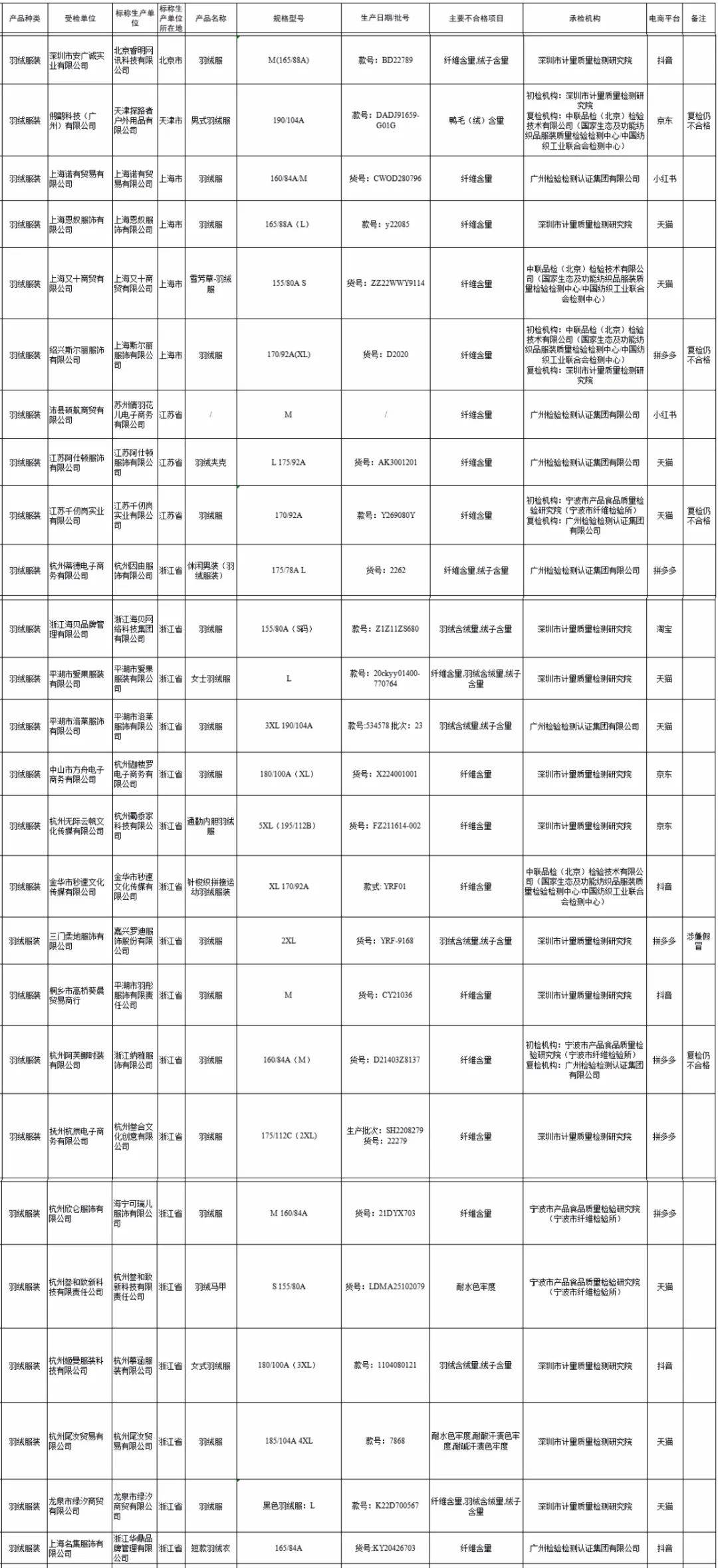 不合格!涉探路者等品牌_生產_含量_項目