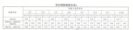 什麼是錨固長度?_混凝土_鋼筋_人群