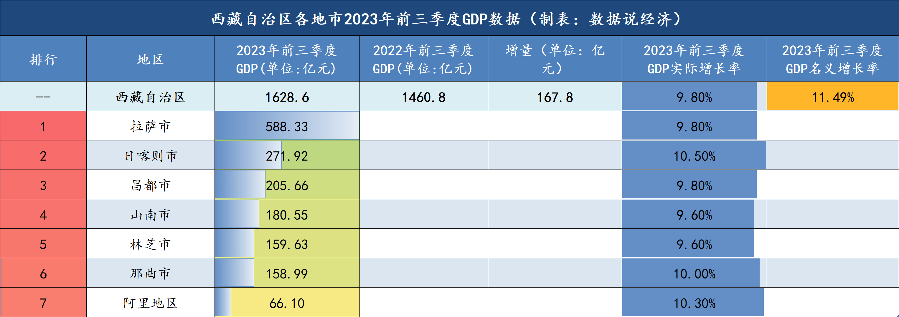 拉萨gdp图片