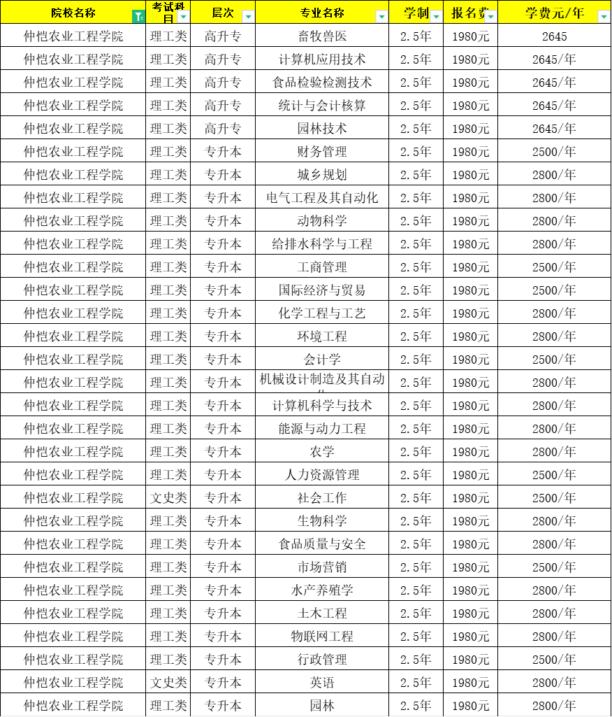 仲愷農業工程學院成人高考專科畜牧獸醫專業分析附報