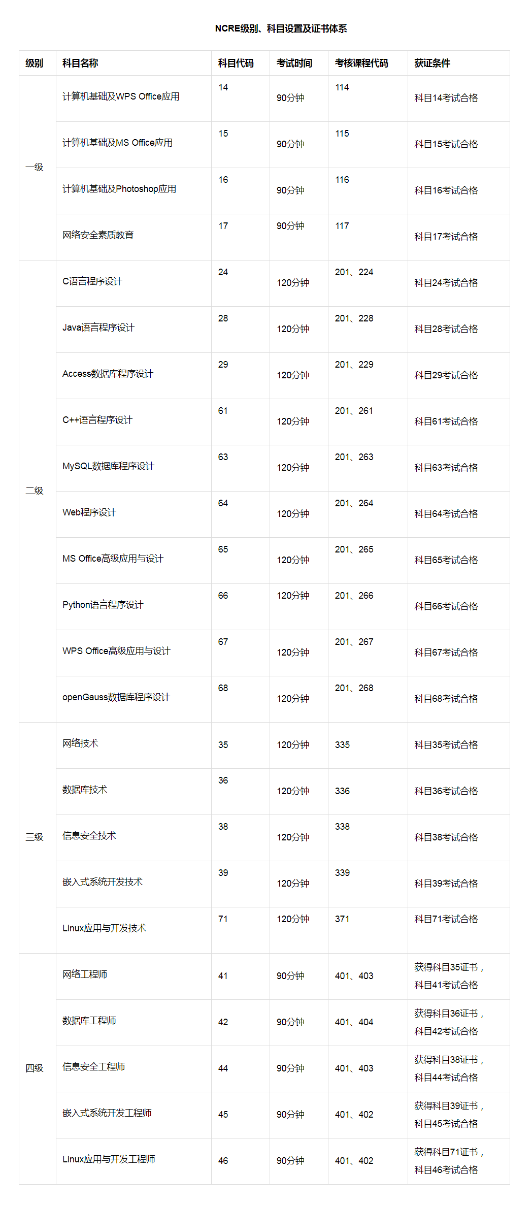 2024年3月全國計算機等級考試報名時間和考試題庫_合格證書_考生_照片