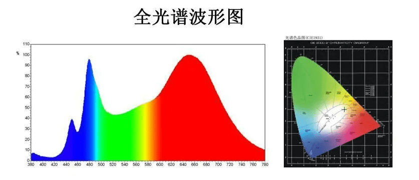 全光谱是通过使用多种led灯珠来模拟自然阳光的光谱，并提供更均衡的照明效果