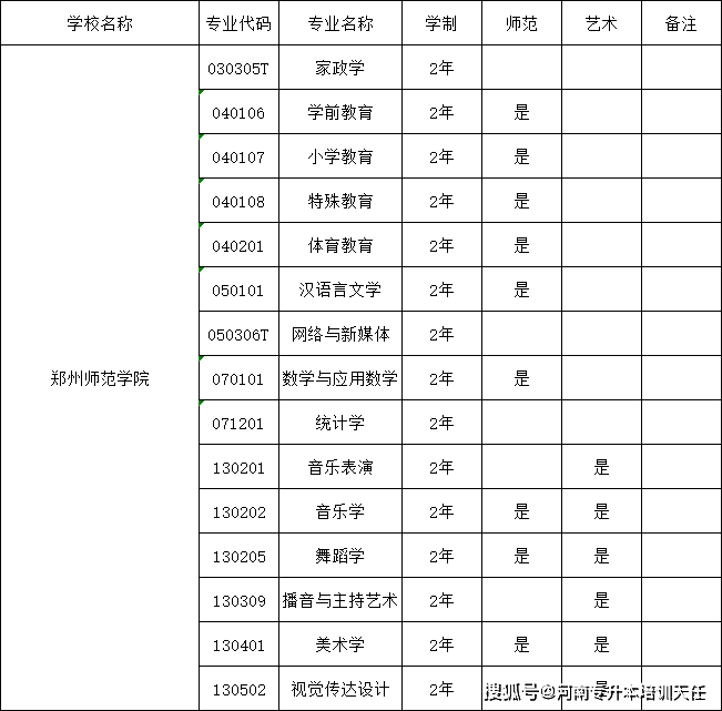 鄭州師範學院2024年專升本招生專業及歷年錄取分數線