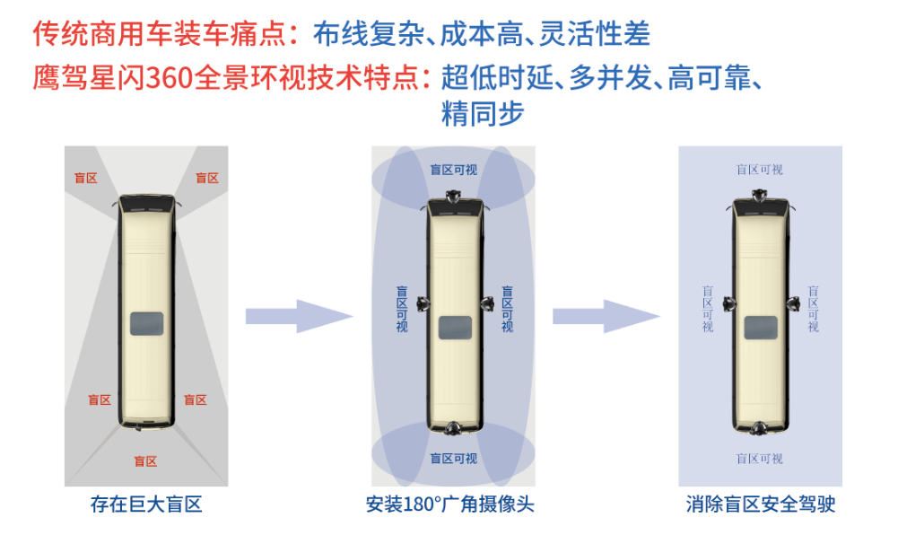 鹰驾科技-连续两届荣获商用车黑科技 “安全技术创新奖”_搜狐汽车_搜狐网