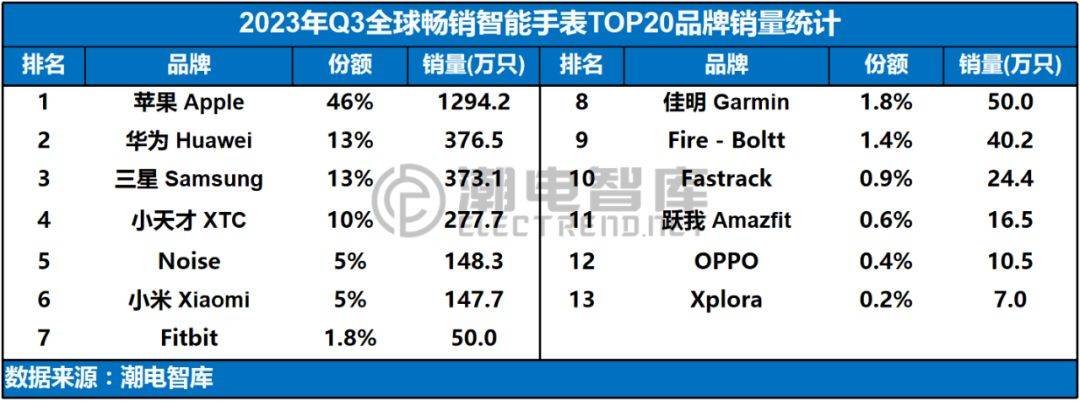 2023年q3全球畅销智能手表市场分析简报