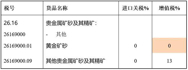 进口金精矿报关清关,进口金矿注意事项及税号归类和黄金含量要求