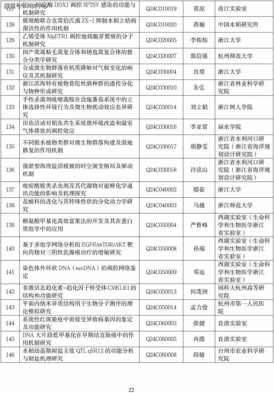 根据《浙江省自然科学基金项目管理办法》(浙科金发〔2020〕3号),现将