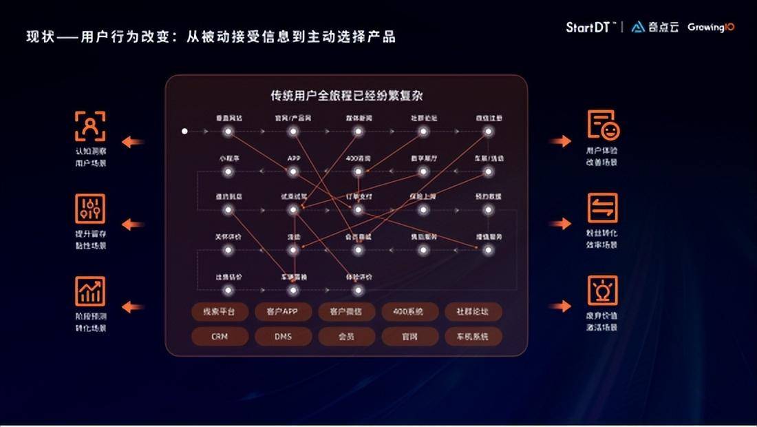 電商時代,用戶可以進店後直接產生購買,也可以經歷複雜的網狀購買鏈路