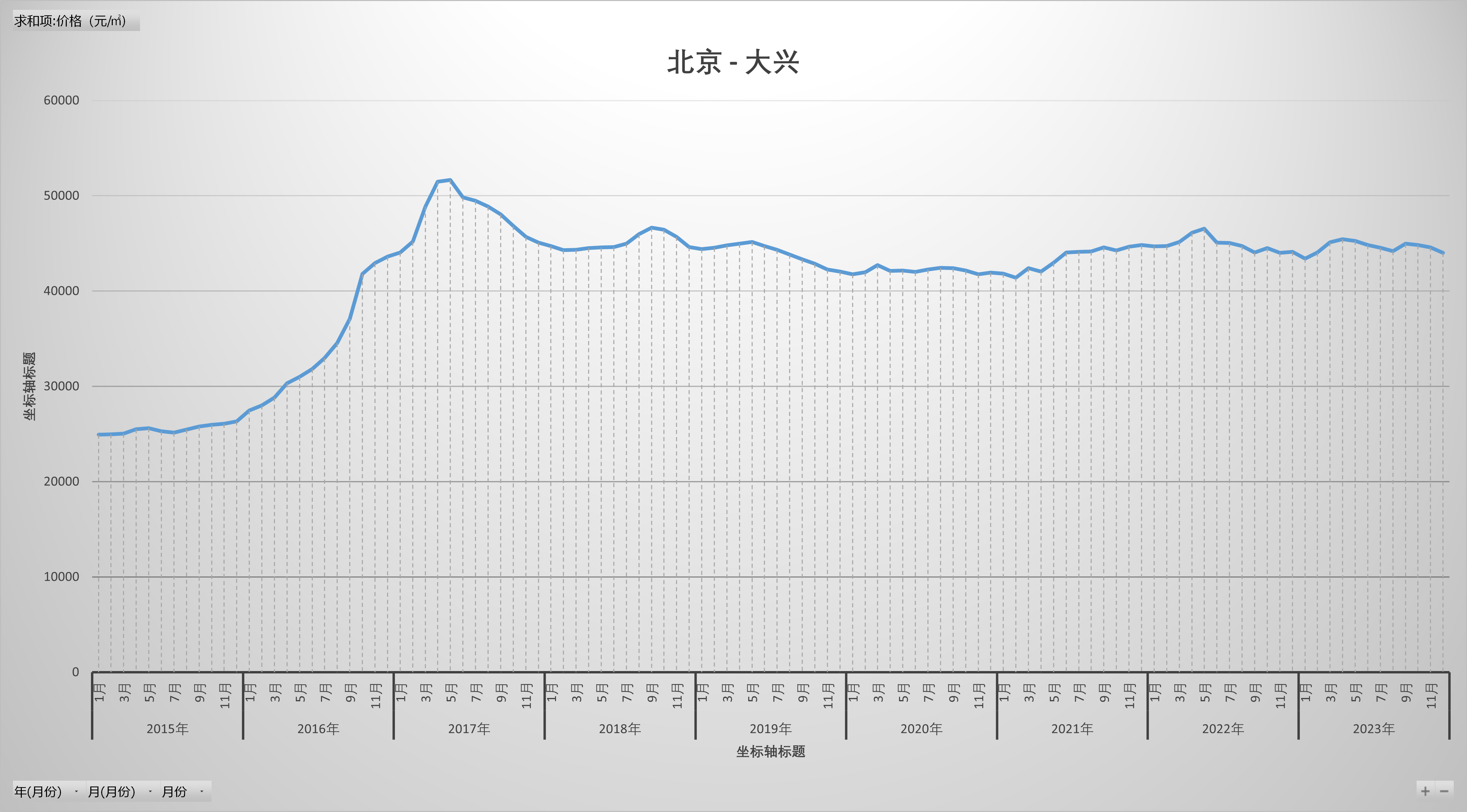 3. 2015-2023近9年間大興區房價趨勢2. 疫情後大興區房價趨勢1.