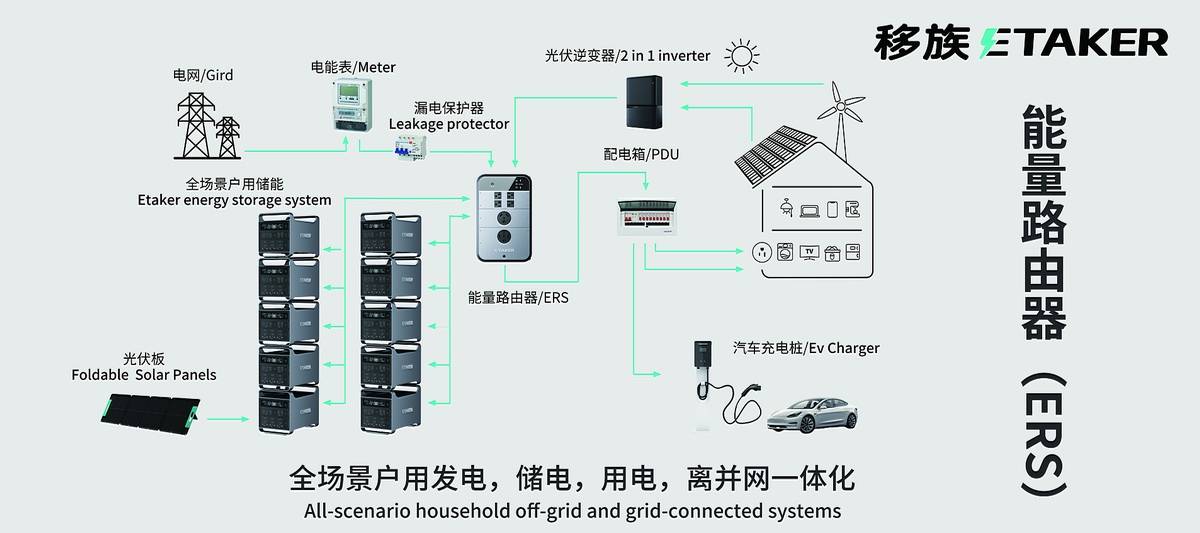 用戶買了一套移族的系統,即可同時獲得多種場景應用,無須重複購買.