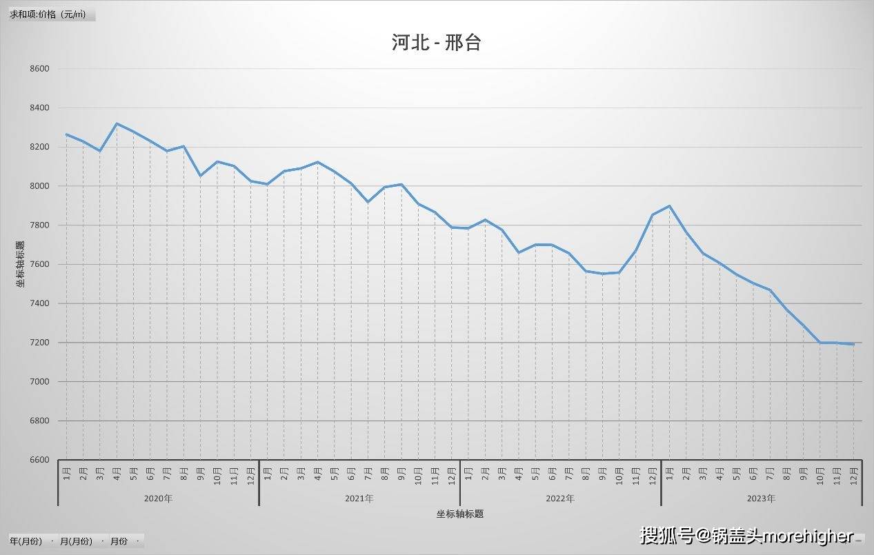 2023張家口房價趨勢圖2. 疫情後張家口房價趨勢3.