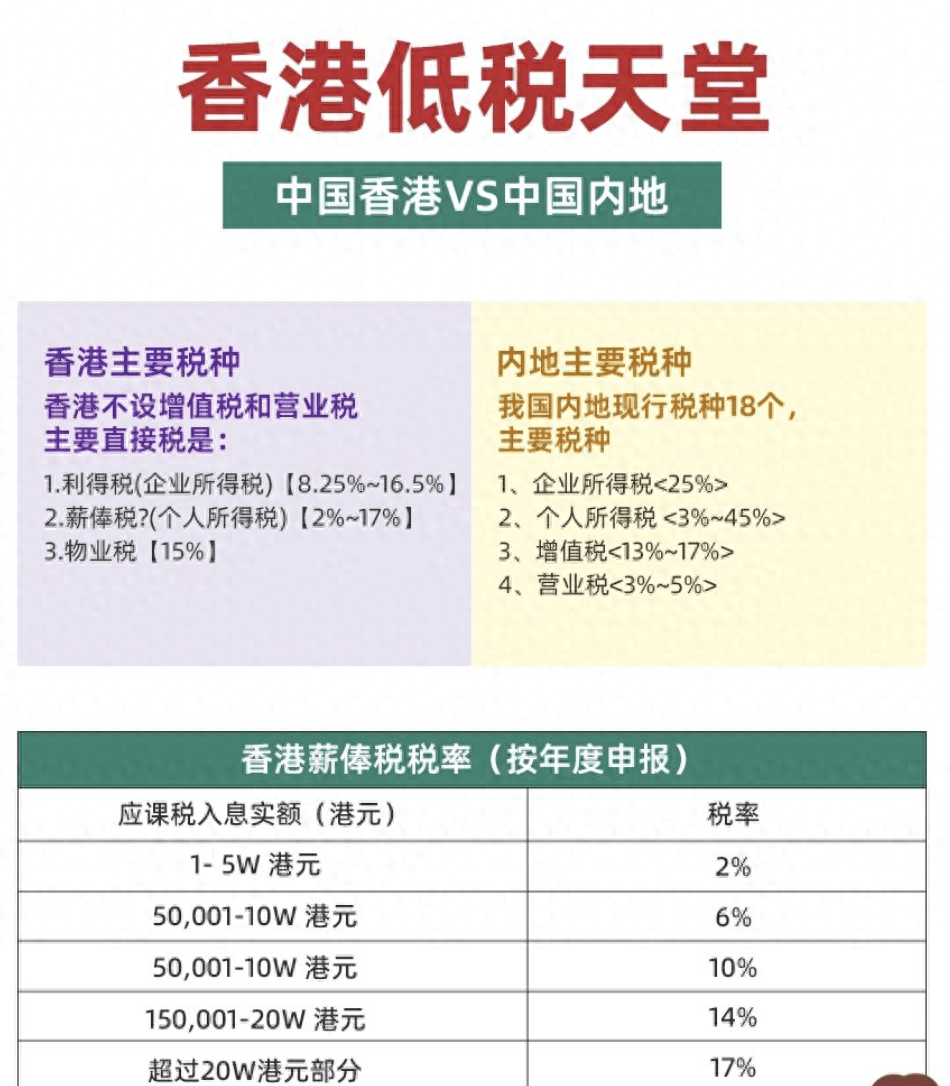 香港月薪10万则个人所得税缴10%，内地月薪10万需缴纳45%_搜狐网