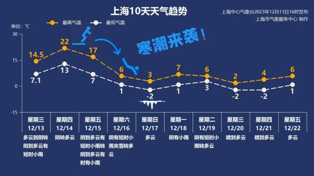 暖氣團影響下,今天上海最高氣溫可達21～22℃,或破75年來徐家彙站12月