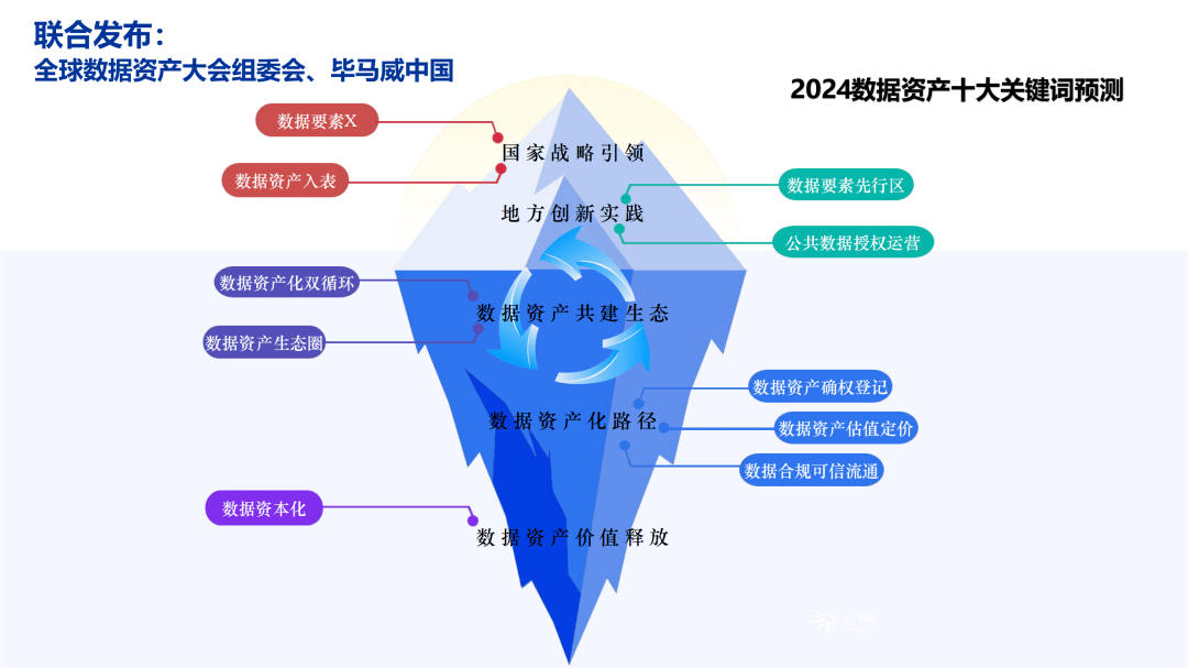 2024數據資產十大關鍵詞預測:數據資產入表,數據要素x_企業_流通_交易