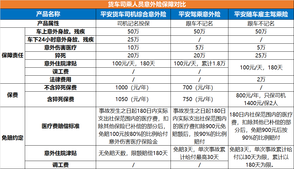 货车司机应该买什么意外保险?